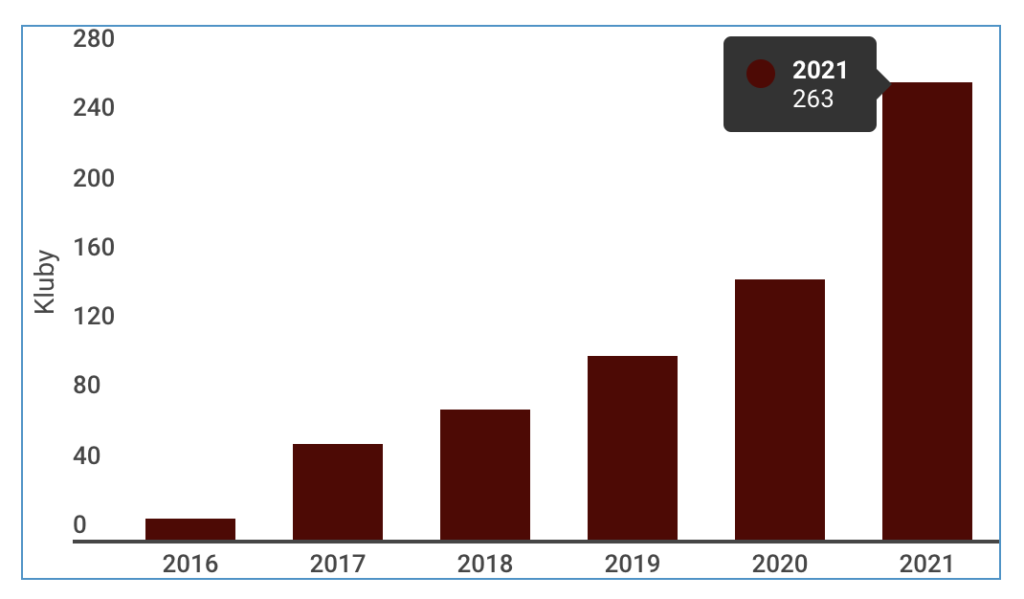 Wzrost aktywnych klubów w latach 2016-2021
